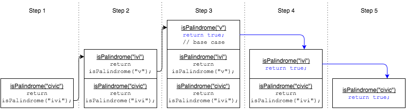 call stack visualization of palindrome