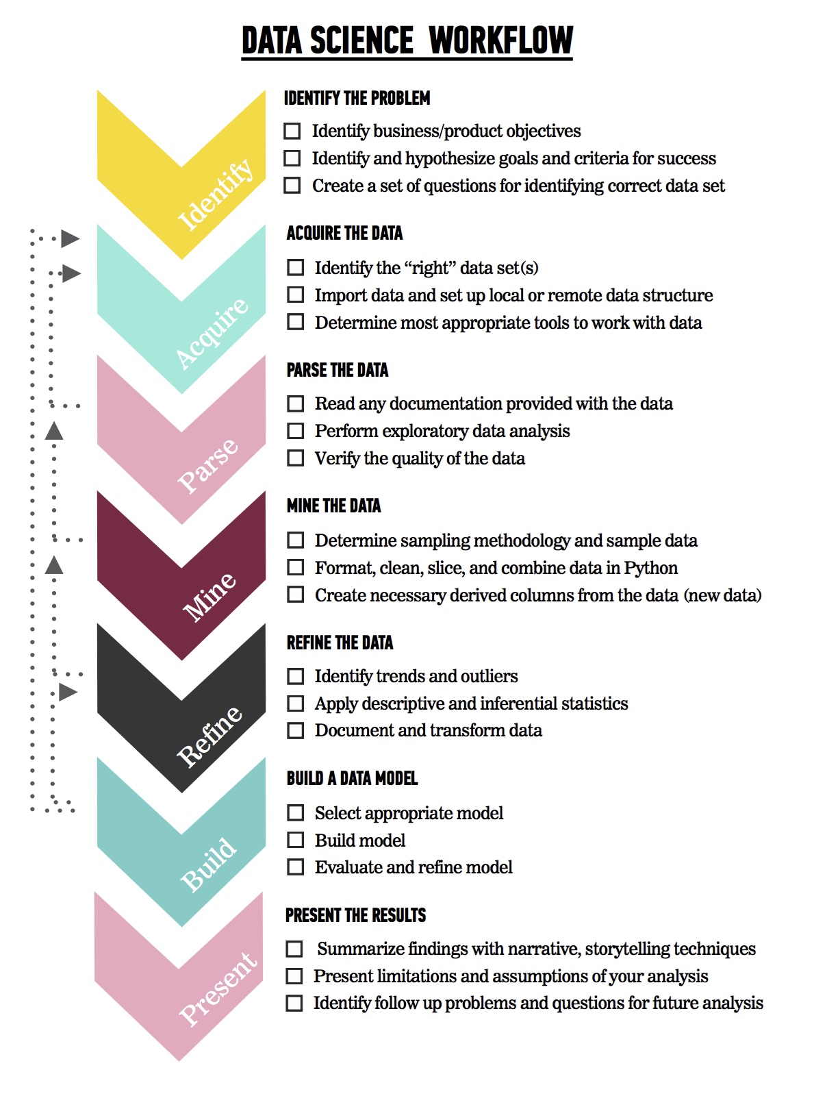 Data Science Workflow Visual