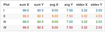 summary statistics for four different plots