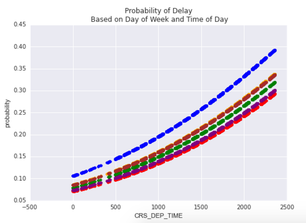 Plotting Probabilities