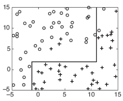 Decision Tree boundary