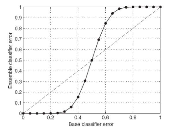 Ensemble performance