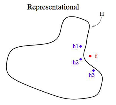 Representational Problem