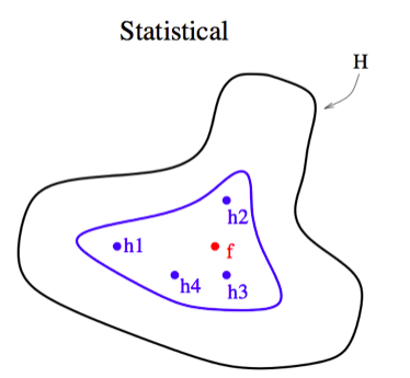 Statistical Problem