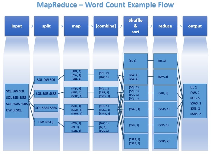 map reduce word count